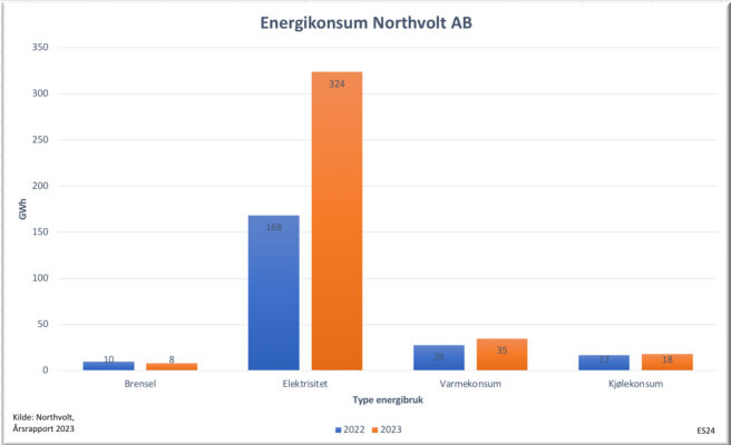 Norvolts energibruk. Kilde: https://northvolt.com